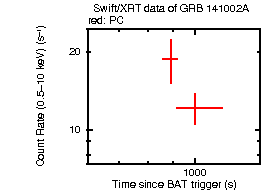 Light curve of the GRB