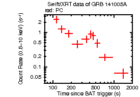 Light curve of the GRB