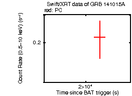 Light curve of the GRB