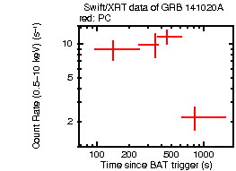 Light curve of the GRB