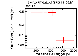 Light curve of the GRB