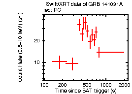 Light curve of the GRB