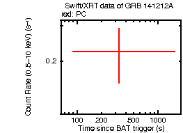 Light curve of the GRB