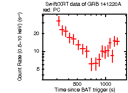 Light curve of the GRB