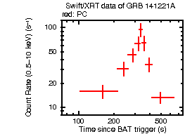 Light curve of the GRB