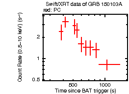 Light curve of the GRB