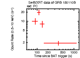 Light curve of the GRB