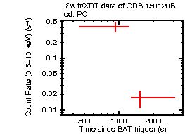 Light curve of the GRB