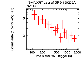 Light curve of the GRB