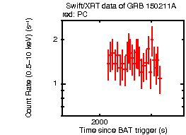 Light curve of the GRB