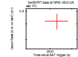 Light curve of the GRB