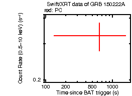 Light curve of the GRB