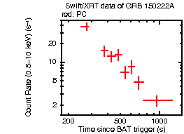 Light curve of the GRB