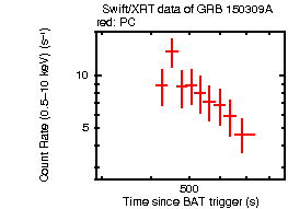 Light curve of the GRB