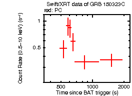 Light curve of the GRB