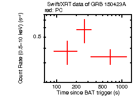 Light curve of the GRB