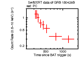 Light curve of the GRB