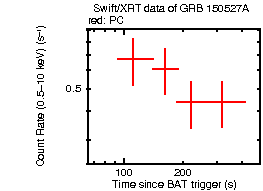 Light curve of the GRB