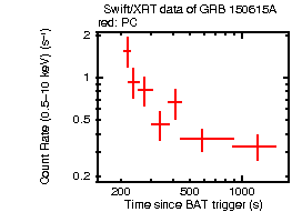 Light curve of the GRB