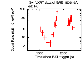 Light curve of the GRB