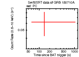 Light curve of the GRB