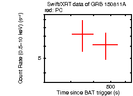 Light curve of the GRB