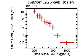 Light curve of the GRB