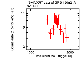 Light curve of the GRB