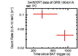 Light curve of the GRB