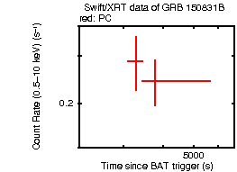 Light curve of the GRB