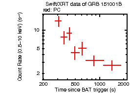 Light curve of the GRB