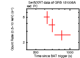 Light curve of the GRB