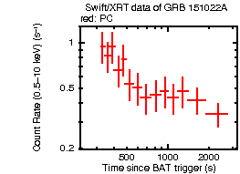 Light curve of the GRB