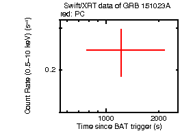 Light curve of the GRB