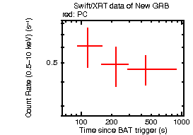 Light curve of the GRB