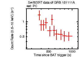 Light curve of the GRB