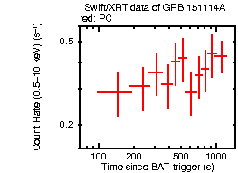 Light curve of the GRB