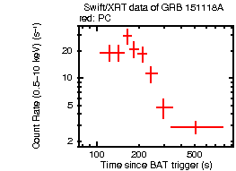 Light curve of the GRB