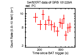 Light curve of the GRB