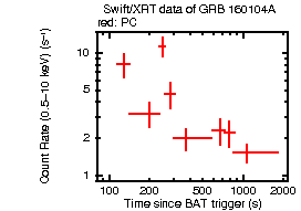 Light curve of the GRB