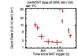 Light curve of the GRB