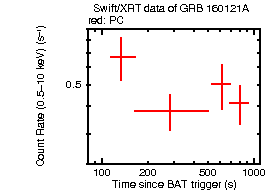 Light curve of the GRB