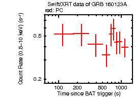 Light curve of the GRB