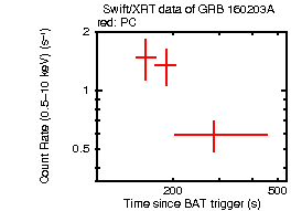 Light curve of the GRB