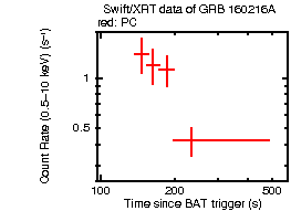 Light curve of the GRB