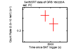 Light curve of the GRB