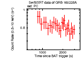 Light curve of the GRB