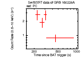 Light curve of the GRB