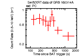 Light curve of the GRB