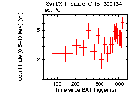 Light curve of the GRB